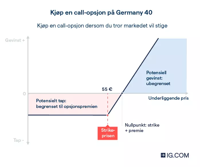 Graf som viser potensielle gevinst og tap scenarioer på en call-opsjon på Germany 40.